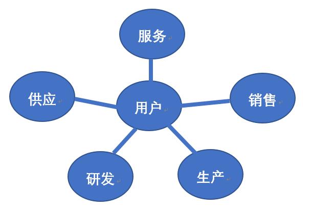 互联网时代业务流程再造动因